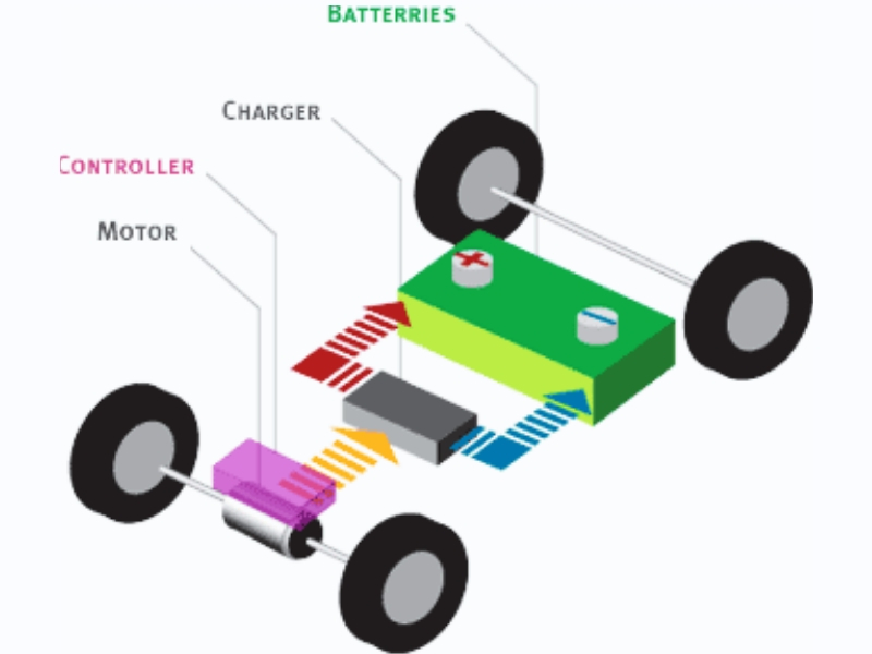 You are currently viewing How Kids Electric Ride On Cars Work (A Simple Guide)?